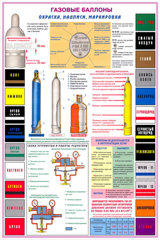 ПС34 Газовые баллоны (пластик, А2, 3 листа) - Плакаты - Газоопасные работы - ohrana.inoy.org